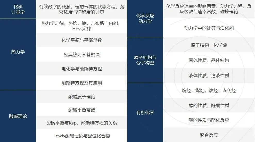 申请理工科都在打的CCC化学竞赛有多牛？高频考点与备赛技巧详解！