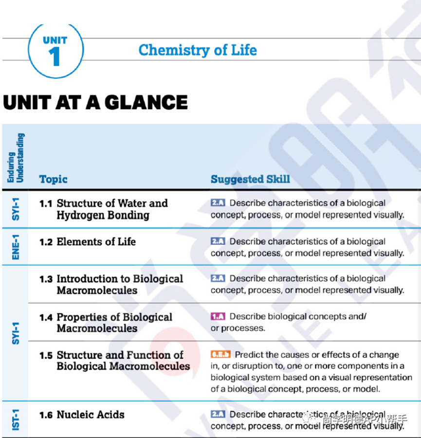 2025AP备考 | AP生物考试分析及各单元重难点梳理