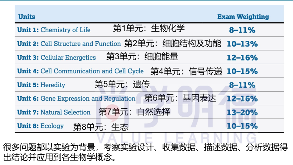 2025AP备考 | AP生物考试分析及各单元重难点梳理