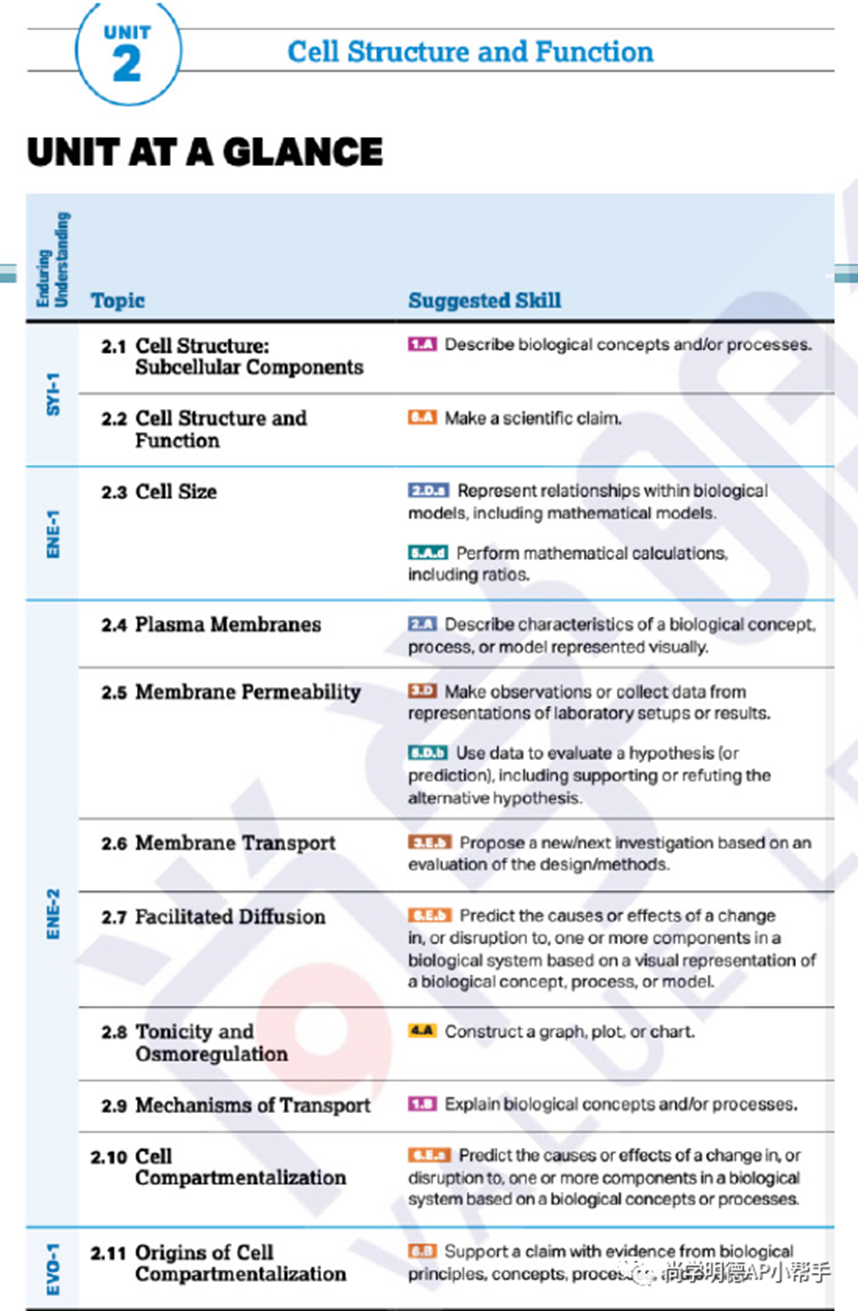 2025AP备考 | AP生物考试分析及各单元重难点梳理