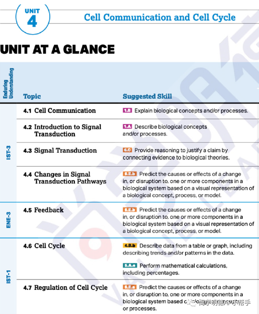 2025AP备考 | AP生物考试分析及各单元重难点梳理