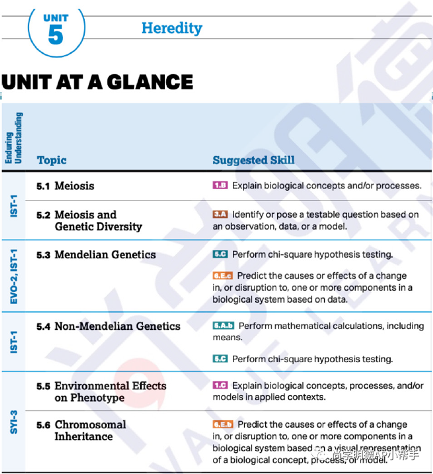 2025AP备考 | AP生物考试分析及各单元重难点梳理