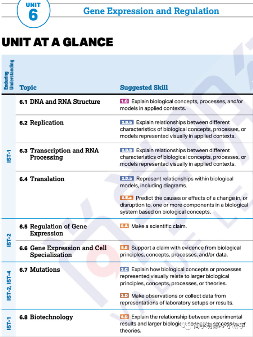 2025AP备考 | AP生物考试分析及各单元重难点梳理