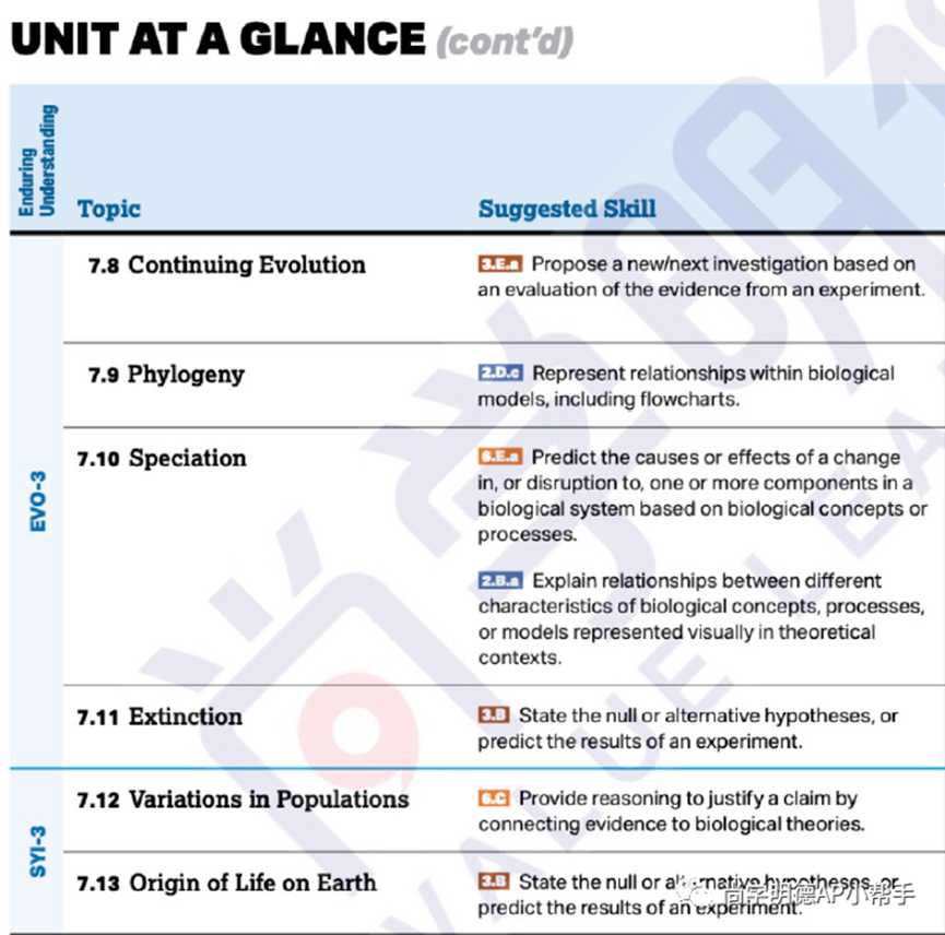 2025AP备考 | AP生物考试分析及各单元重难点梳理