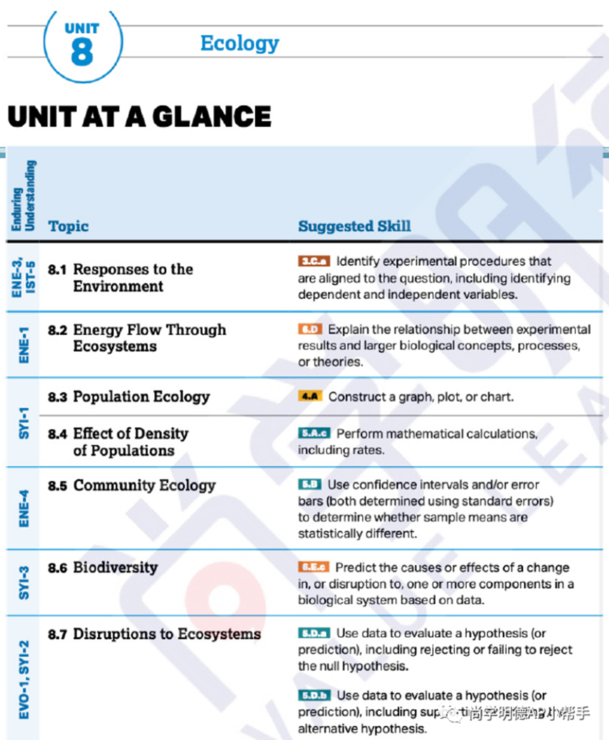 2025AP备考 | AP生物考试分析及各单元重难点梳理