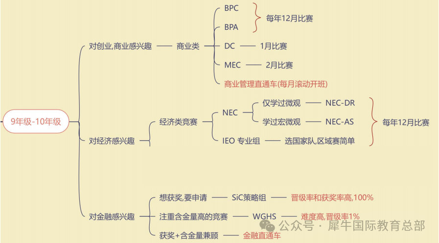 从NEC到IEO，经济竞赛如何规划？