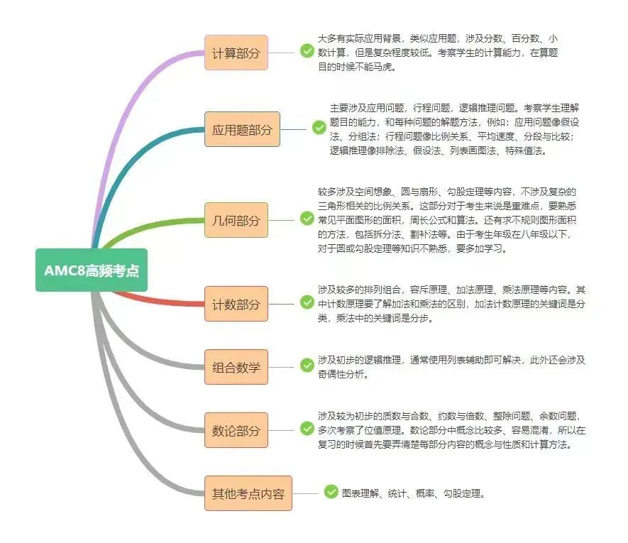 一文讲透AMC8数学竞赛含金量！升学敲门砖不是说说而已！