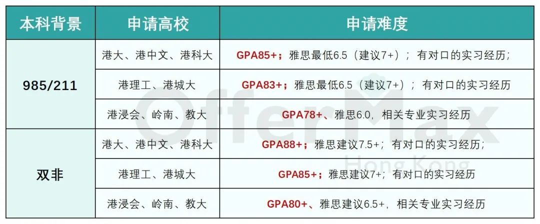 去香港读研前，一定要先了解这6件事！