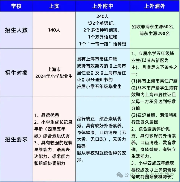 2025年上海三公招生情况汇总（附1-6年级各科备考规划）