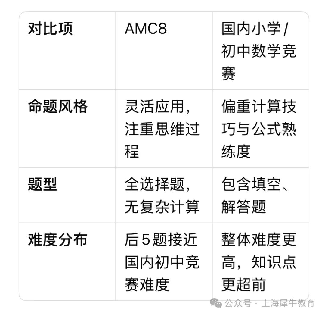 AMC8数学竞赛是什么？相当于国内什么水平？附课程规划