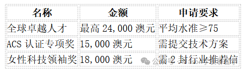 澳洲西澳大学（UWA）录取要求及奖学金申请（附详细时间规划）（16）