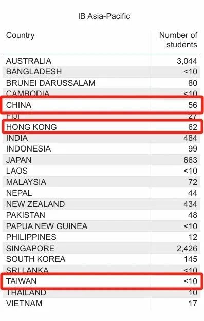 IBO发布2024年大考数据，各科7分率如何？