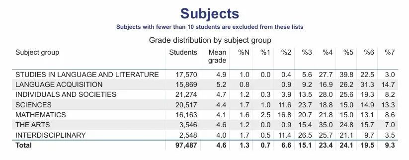 IBO发布2024年大考数据，各科7分率如何？