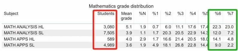 IBO发布2024年大考数据，各科7分率如何？