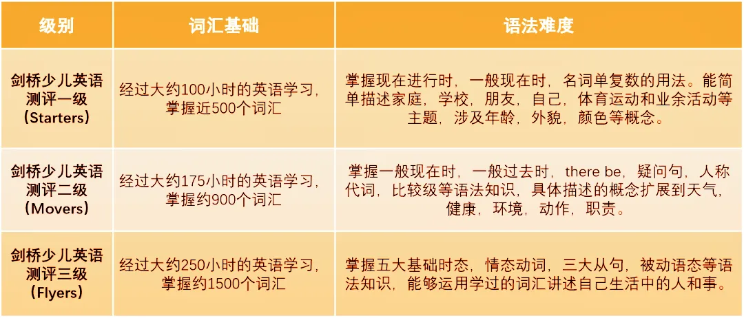 想考剑桥KET但水平不够？先学前置课程——YLE剑桥少儿英语！