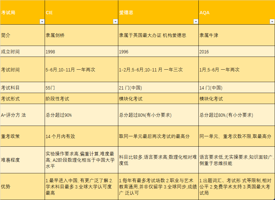 90%的家长都不知道的“考局拼盘”！ALevel考局拼盘适合哪些学生？