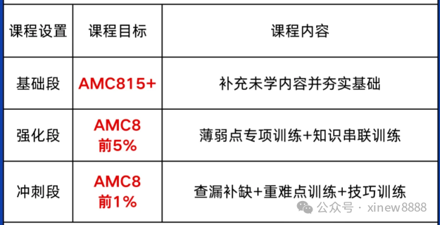 2026年AMC8数学竞赛赛事规则/长线备考规划/不同年级备考重点/备考课程！