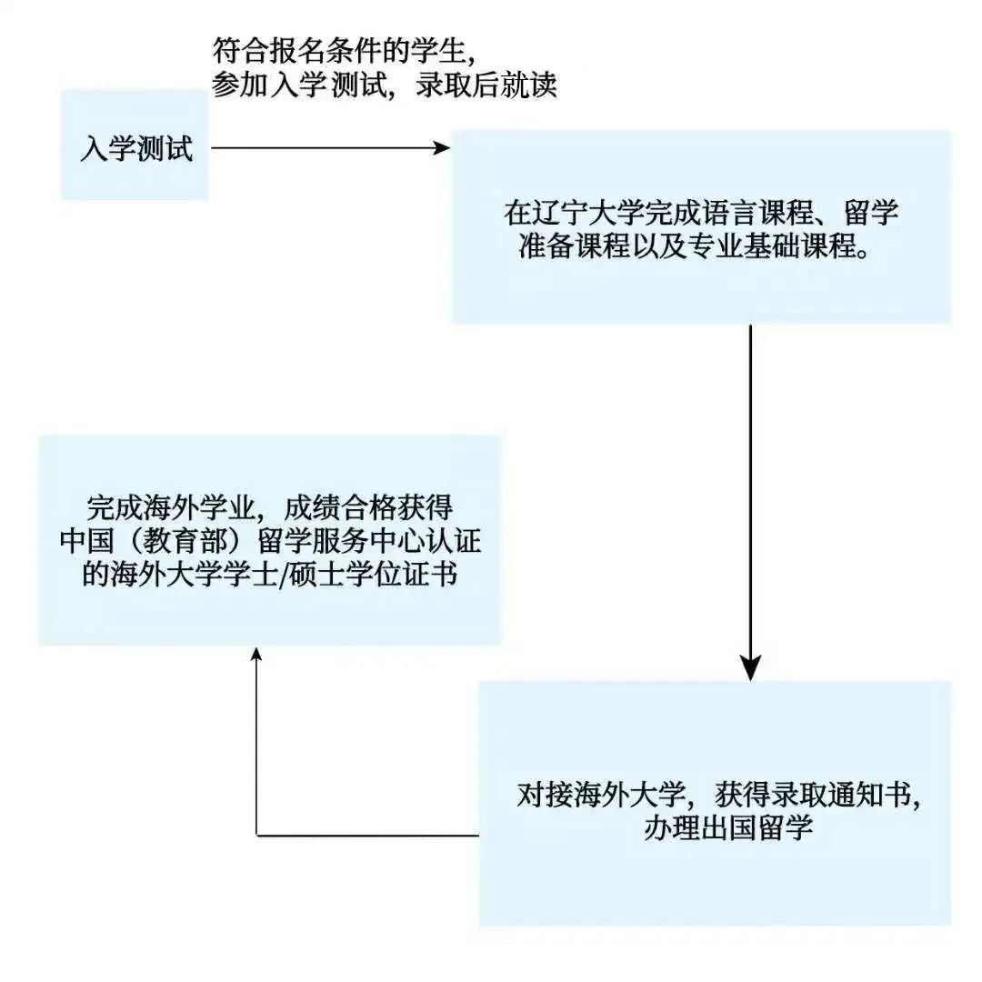 2025年辽宁大学2+2国际本科出国留学招生报考简介（报考指南）