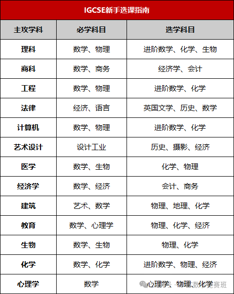 IGCSE成绩不达标申请被拒？真心建议这类同学要学IGCSE！附IGCSE课程培训班