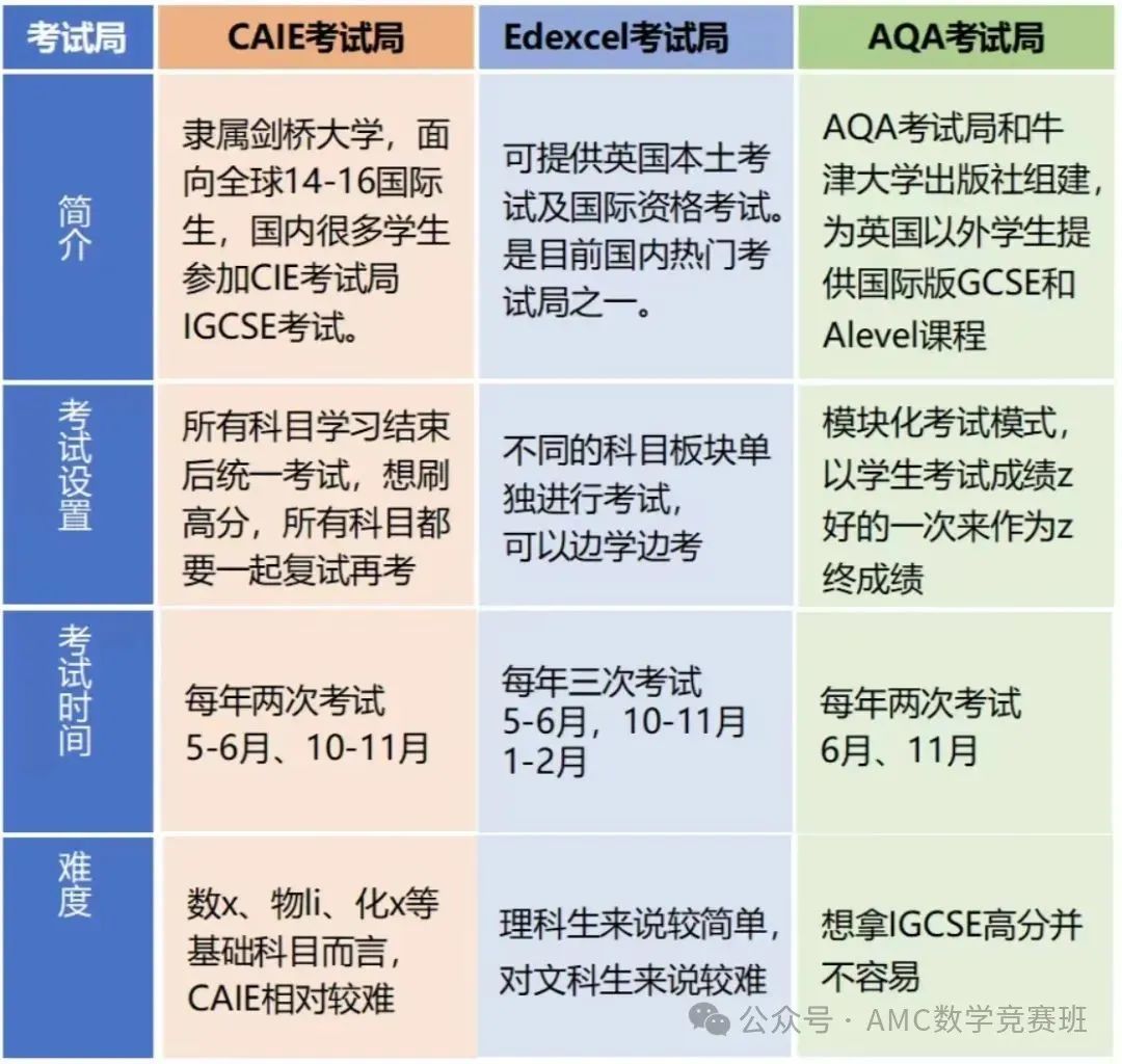 IGCSE成绩不达标申请被拒？真心建议这类同学要学IGCSE！附IGCSE课程培训班