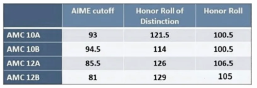 AMC10数学竞赛考多少分能拿奖？AMC10进前1%需要学习多长时间？