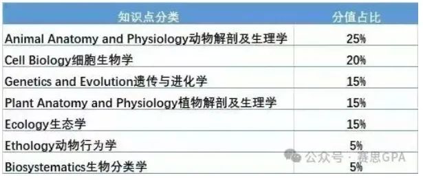 2025 BBO竞赛得奖秘籍！目标生物/医学专业的同学必冲~