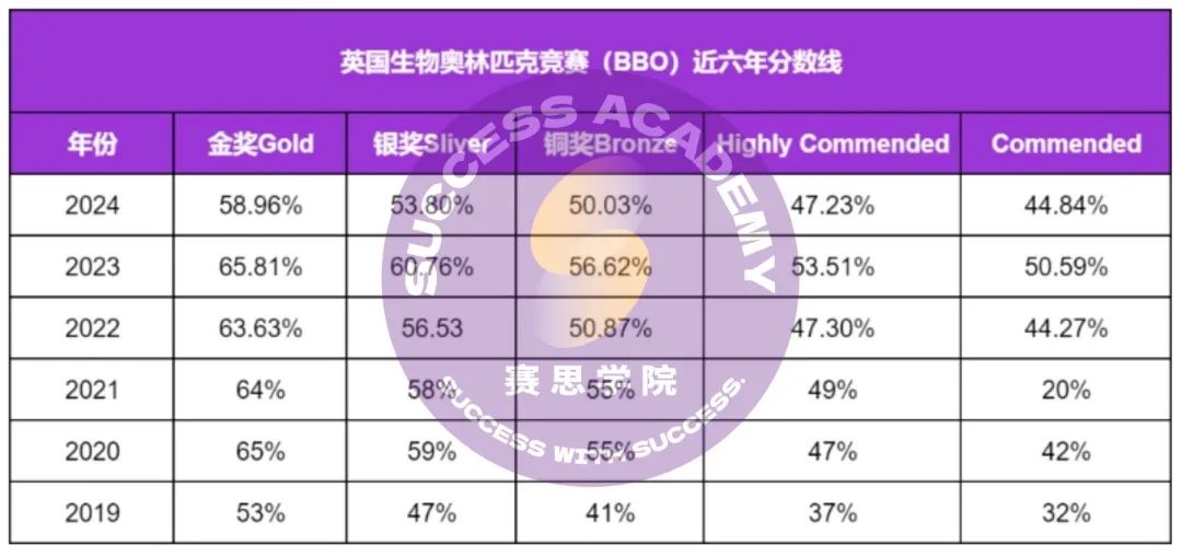 2025 BBO竞赛得奖秘籍！目标生物/医学专业的同学必冲~