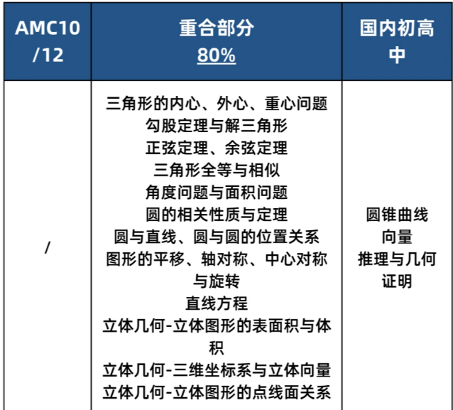 AMC12竞赛相当于国内数学什么水平？保姆级解答