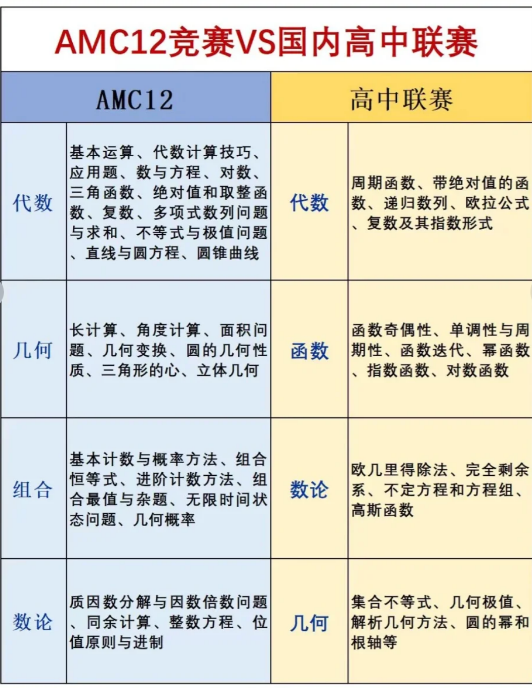 AMC12竞赛相当于国内数学什么水平？保姆级解答