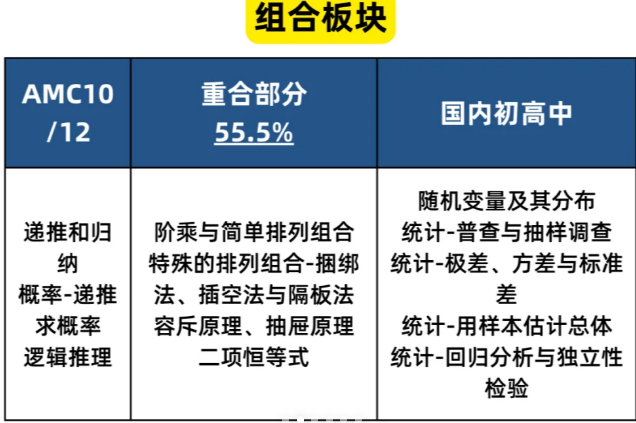 AMC12竞赛相当于国内数学什么水平？保姆级解答