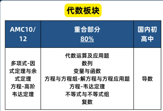 AMC12竞赛相当于国内数学什么水平？保姆级解答