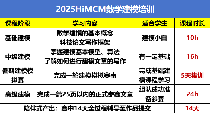 2025年国际高含金量数学建模竞赛盘点！IMMC、HiMCM、MidMCM闭眼入！