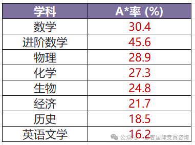 Alevel哪门学科最难拿A*？三大考试局不同学科拿A*率一文分析！