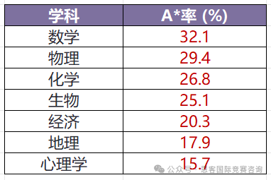 Alevel哪门学科最难拿A*？三大考试局不同学科拿A*率一文分析！