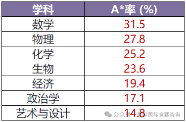 Alevel哪门学科最难拿A*？三大考试局不同学科拿A*率一文分析！