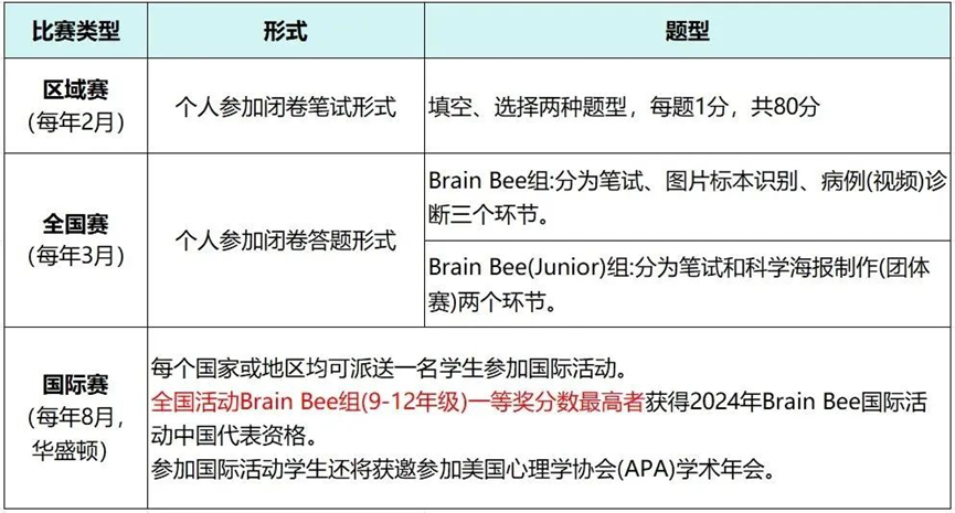 一文讲清小学生都能参加的BrainBee脑科学大赛！