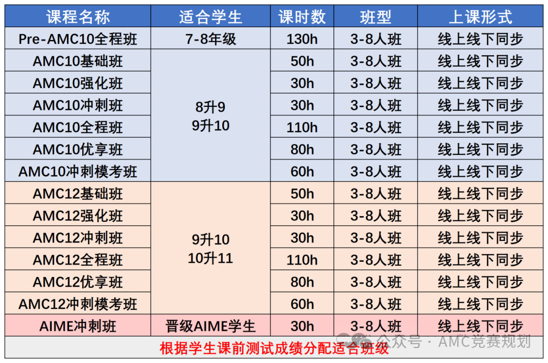 参加完AMC8后要不要转战AMC10？AMC10适合那些孩子参加？文末领取AMC10真题~