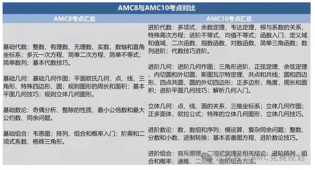 AMC10竞赛必考15个知识点汇总，AMC10和AMC8知识点对比还需要补充那些知识点？