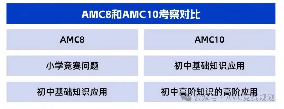 AMC10竞赛必考15个知识点汇总，AMC10和AMC8知识点对比还需要补充那些知识点？