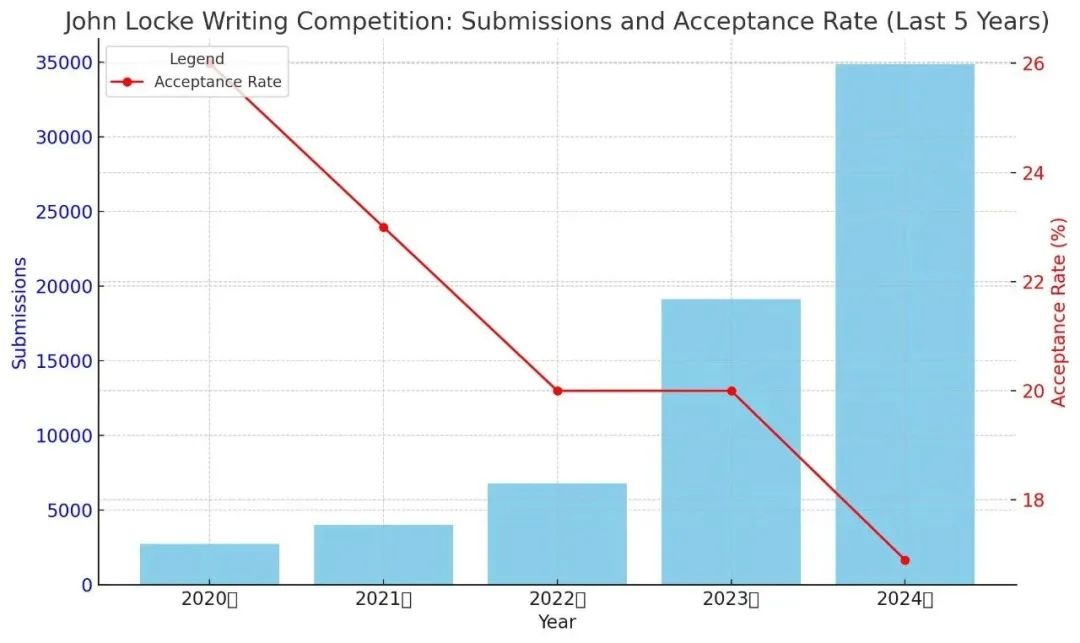 2025“文科竞赛天花板”John Locke写作竞赛一览！
