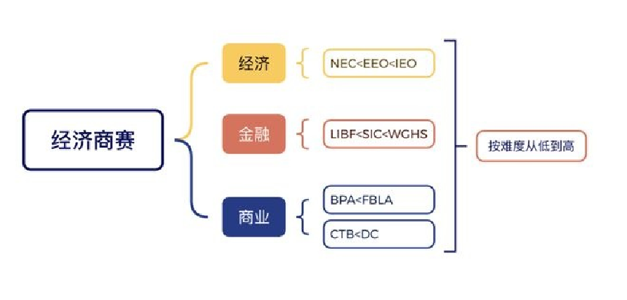 最全经济商赛规划来啦！SIC/NEC/BPA/WGHS四大经济商赛对比！