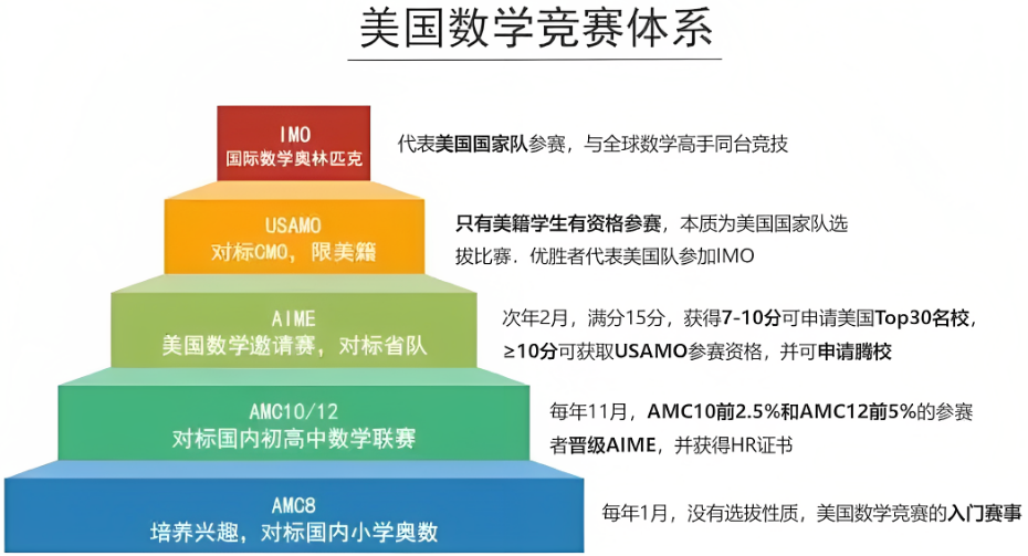 AMC8数学竞赛难度分析！知己知彼才能冲进1% AMC8课程开班中