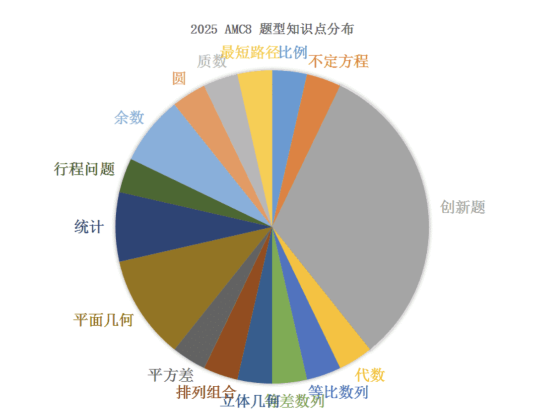 AMC8数学竞赛 | 考试难度/出分时间/成绩查询方式及考后规划