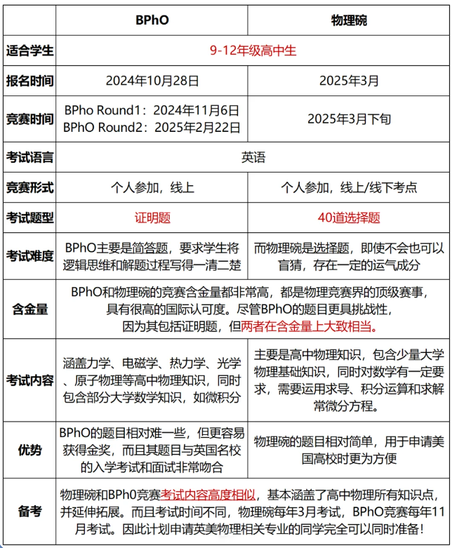 物理碗和BPhO竞赛可以一起备考吗？二者区别一文对比！附培训课程