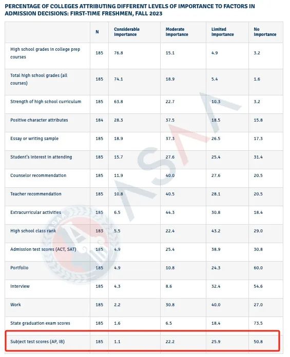 坦白局！AP大考没那么重要！美本前30的招生官看中的原来是……