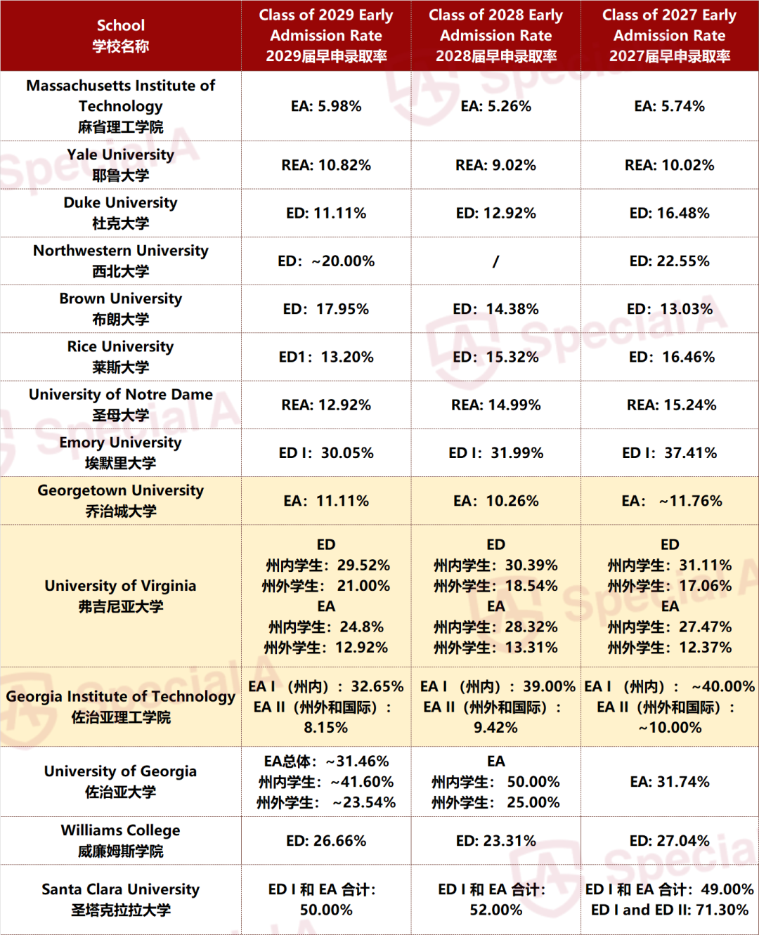 NYU早申人数破12万！乔治城、UVA、Gatech早申数据出炉，排名越高越“友好”？