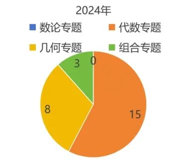 2025年AMC8难度解析，附25年AMC8完整版真题带答案解析