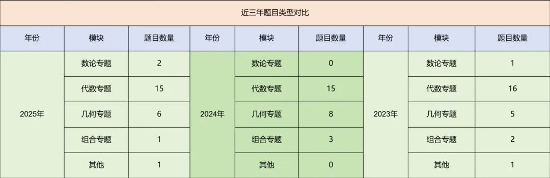 2025年AMC8难度解析，附25年AMC8完整版真题带答案解析