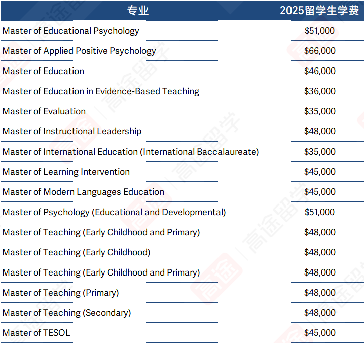 墨尔本大学2025学费、生活费汇总