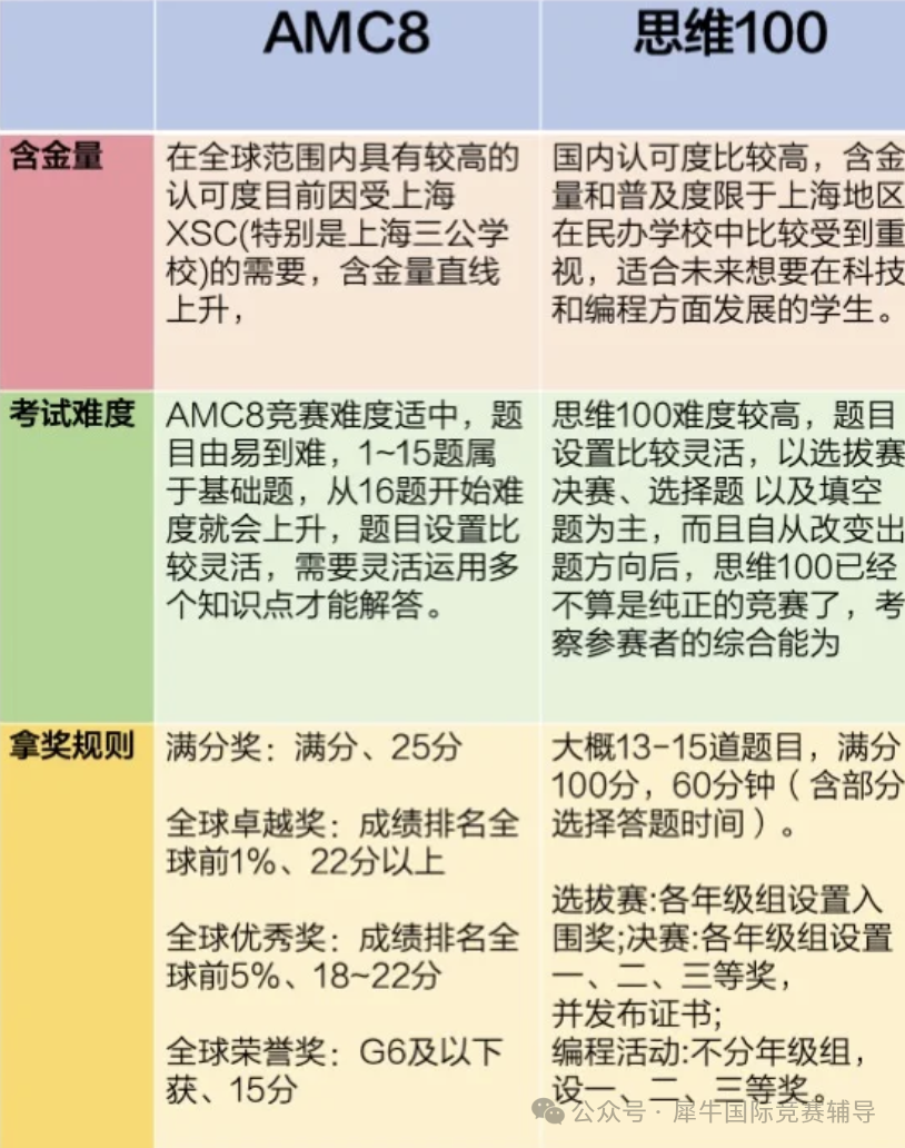 纠结！思维100和AMC8数学竞赛怎么选？小升初数学竞赛抉择：AMC8和思维100哪个更适合孩子？